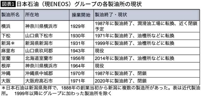 【図表】日本石油(現ENEOS)グループの各製油所の現状