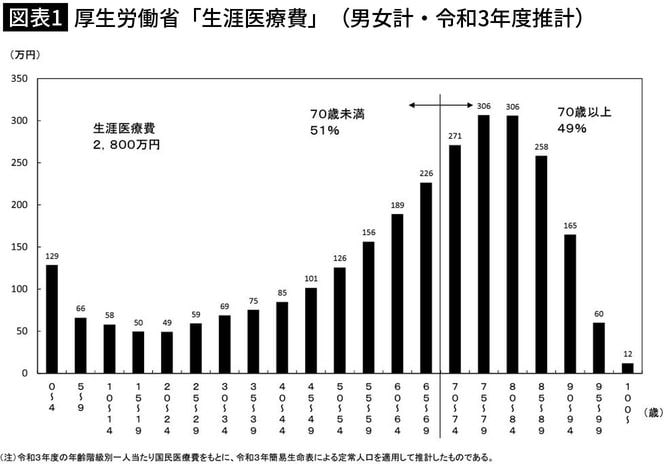 【図表1】厚生労働省「生涯医療費」(男女計・令和3年度推計)