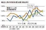 輸送人員の対前年度比較(商品別)