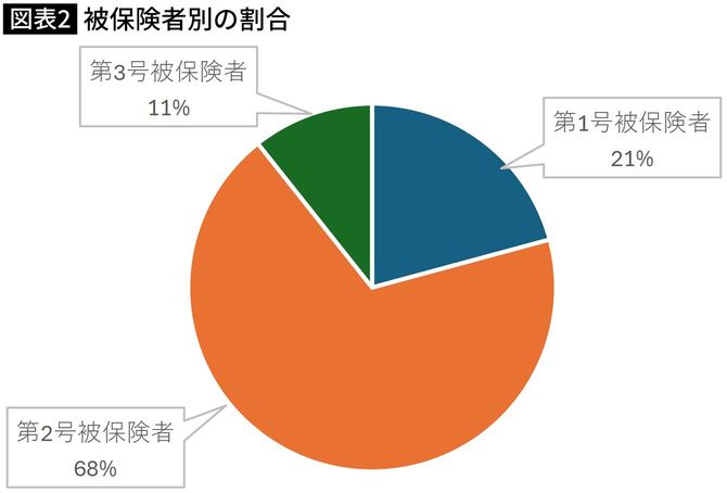 【図表】被保険者別の割合
