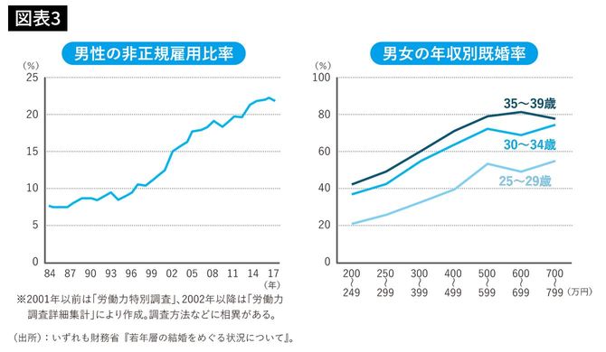 男性の非正規雇用比率、男女の年収別既婚率