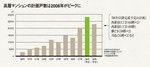 高層マンションの計画戸数は2008年がピークに