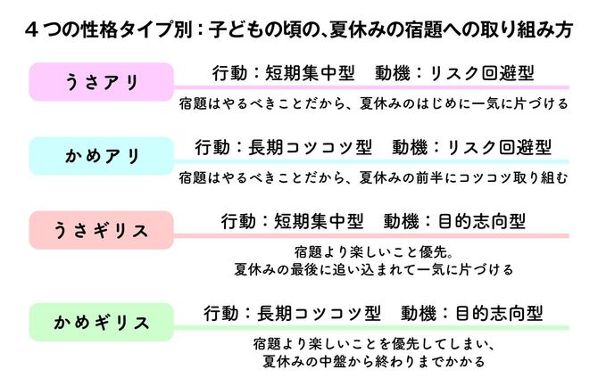 4つの性格タイプ別子どもの頃の、夏休みの宿題への取り組み方