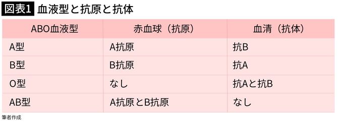 【図表1】血液型と抗原と抗体