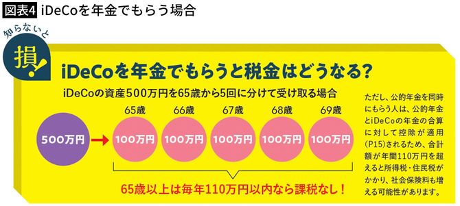 【図表4】iDeCoを年金でもらう場合