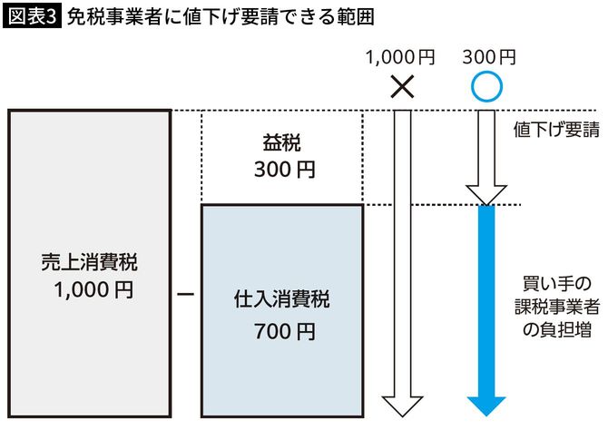 【図表3】免税事業者に値下げ要請できる範囲