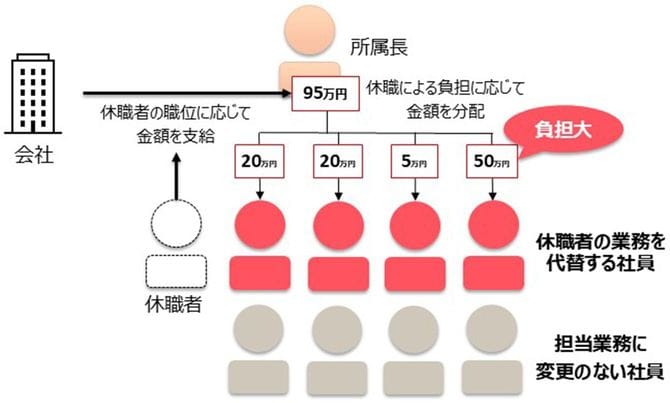 同社が2025年10月より開始する「産育介休サポート手当」。最大95万円の手当を業務負荷に応じて、所属長が柔軟に分配できる仕組みを取り入れる。