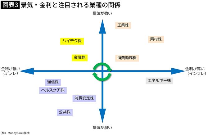 【図表3】景気・金利と注目される業種の関係