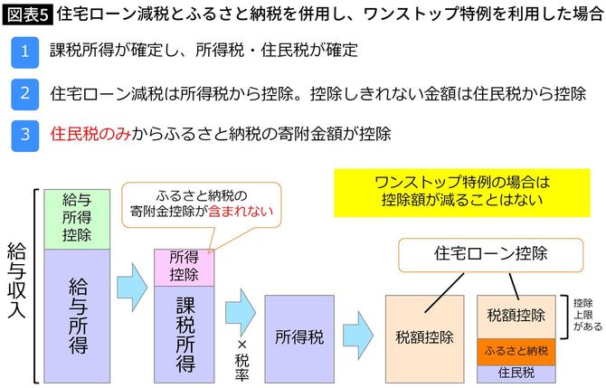 住宅ローン減税とふるさと納税の併用で思わぬ損をしている人の特徴 併用で損をしないために｢ワンストップ特例｣がおすすめ 3ページ目