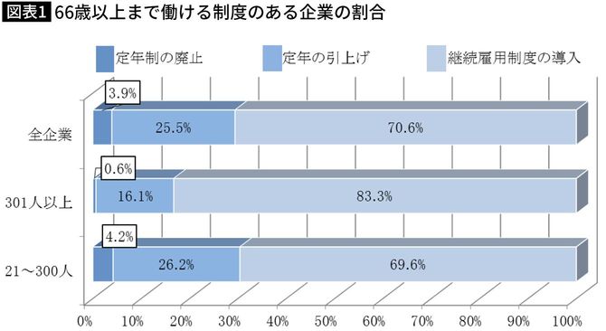 【図表】66歳以上まで働ける制度のある企業の割合