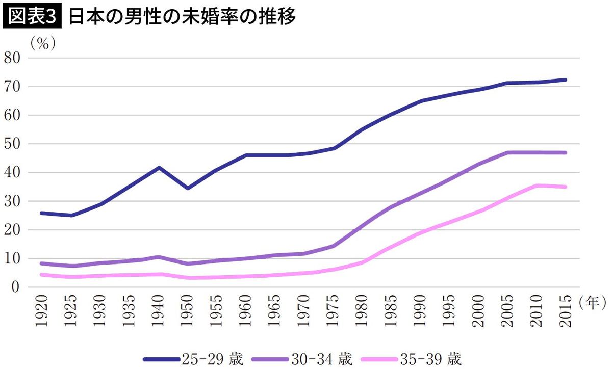 【図表3】日本の男性の未婚率の推移