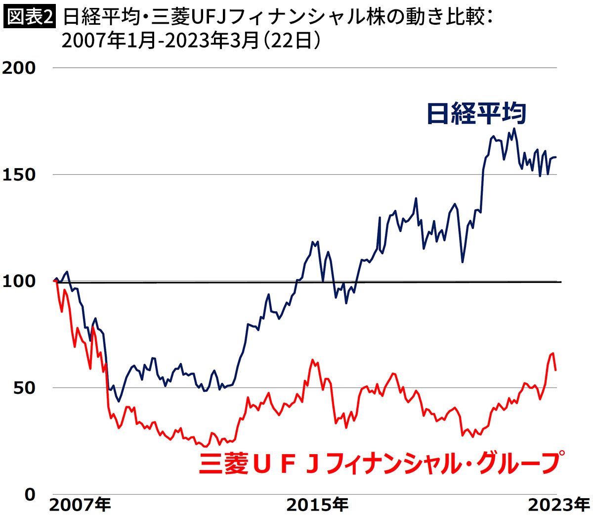 【図表2】日経平均・三菱UFJフィナンシャル株の動き比較：2007年1月-2023年3月（22日）
