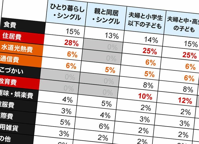 コレだけは削れない「家計の聖域」は案外削れる