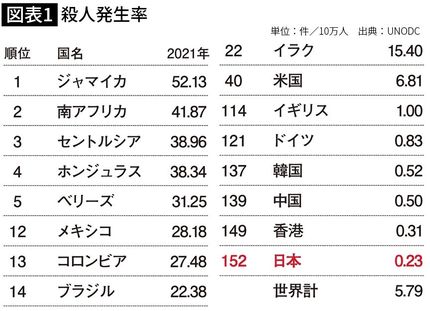 【図表】殺人発生率