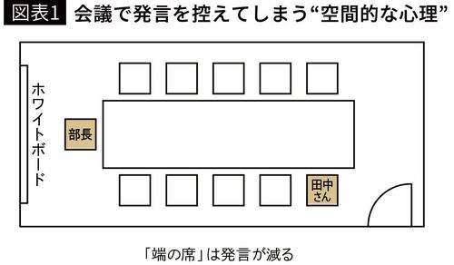 【図表1】会議で発言を控えてしまう“空間的な心理”