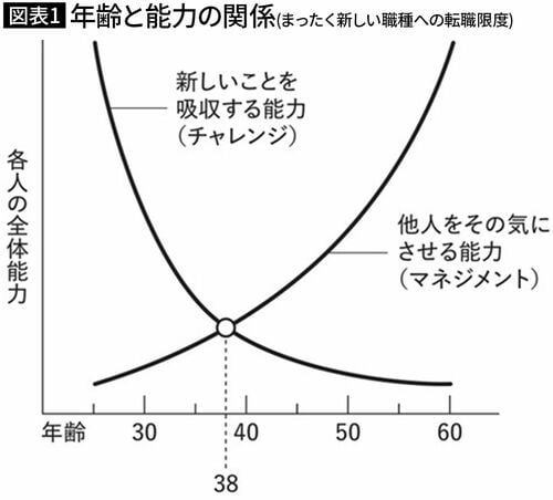 【図表1】年齢と能力の関係(まったく新しい職種への転職限度)