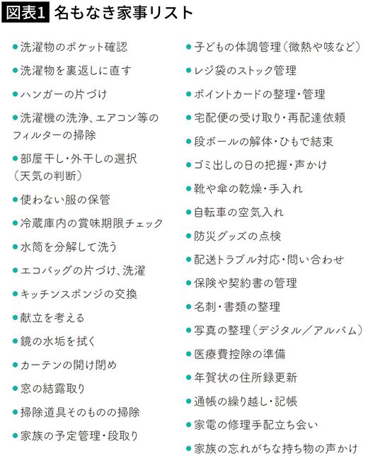 【図表1】名もなき家事リスト
