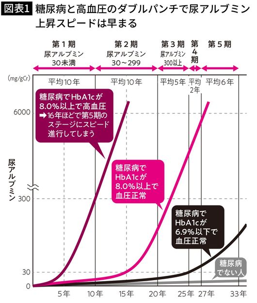 【図表1】糖尿病と高血圧のダブルパンチで尿アルブミン上昇スピードは早まる