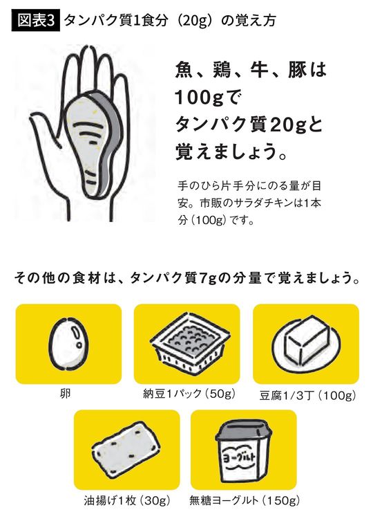 【図表3】タンパク質1食分(20g)の覚え方