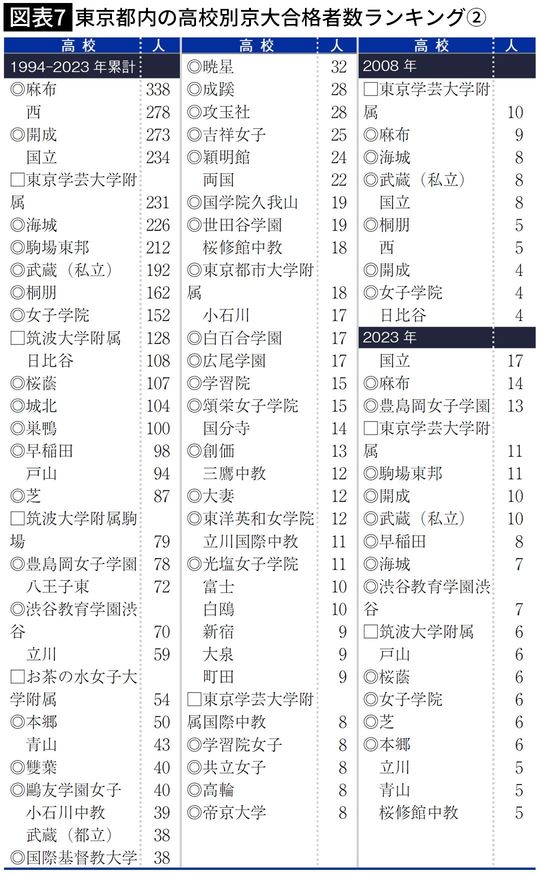 【図表7】東京都内の高校別京大合格者数ランキング②