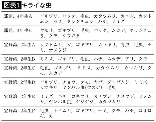 【図表1】キライな虫