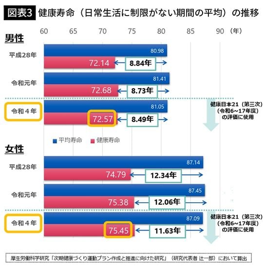 【図表3】健康寿命（日常生活に制限がない期間の平均）の推移