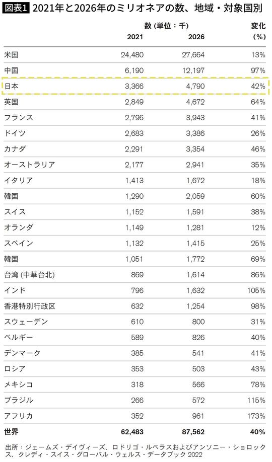 【図表】2021年と2026年のミリオネアの数、地域・対象国別