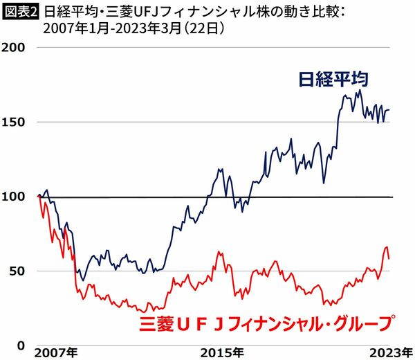 【図表2】日経平均・三菱UFJフィナンシャル株の動き比較：2007年1月-2023年3月（22日）