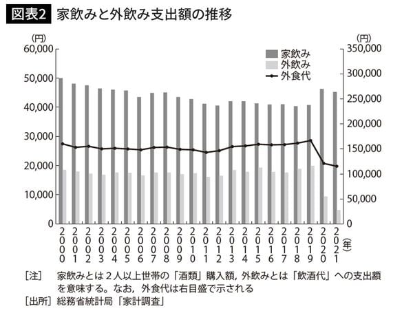 家飲みと外飲み支出額の推移