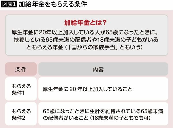 （図表1）加給年金をもらえる条件
