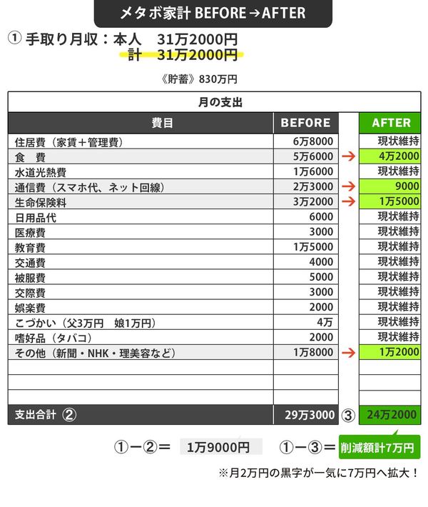 メタボ家計BEFORE⇒AFTER