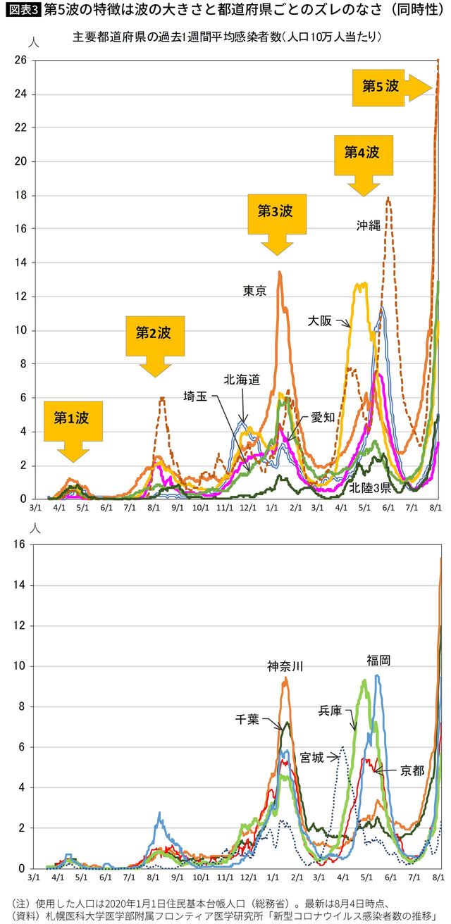 第5波の特徴は波の大きさと都道府県ごとのズレのなさ（同時性）