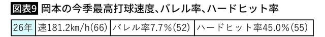 【図表9】岡本の今季最高打球速度、バレル率、ハードヒット率