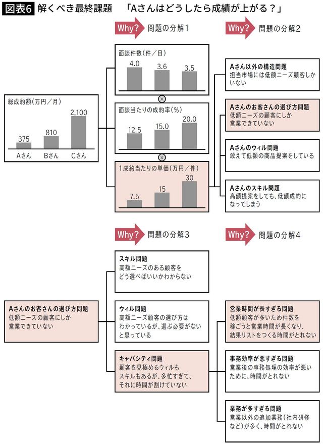 解くべき最終課題　「Aさんはどうしたら成績が上がる？」
