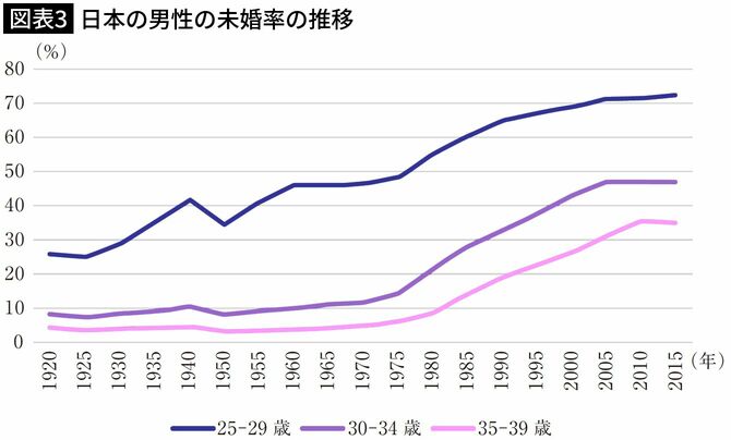 【図表3】日本の男性の未婚率の推移