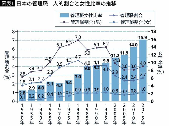 【図表】日本の管理職　人的割合と女性比率の推移