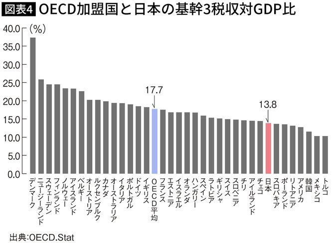 OECD加盟国と日本の基幹3税収対GDP比
