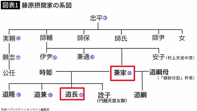 【図表1】藤原摂関家の系図