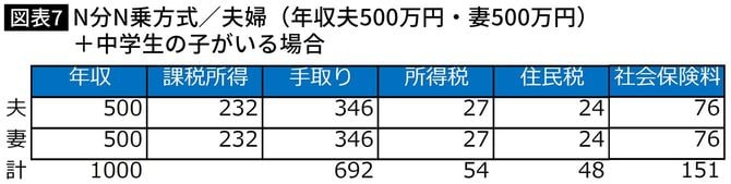 【図表】【図表7】N分N乗方式/夫婦(年収夫500万円・妻500万円)+中学生の子がいる場合