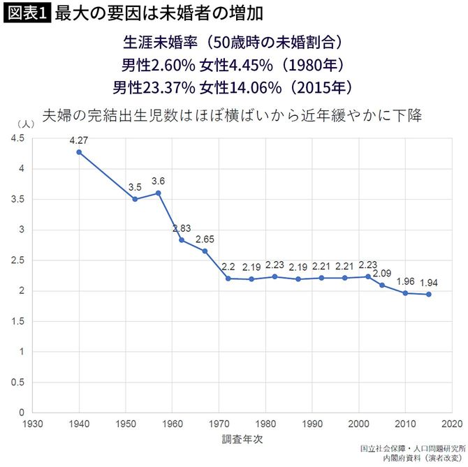 © The Tokyo Foundation for Policy Research All rights reserved. 出典＝「データから読み解く 日本の少子化の要因」