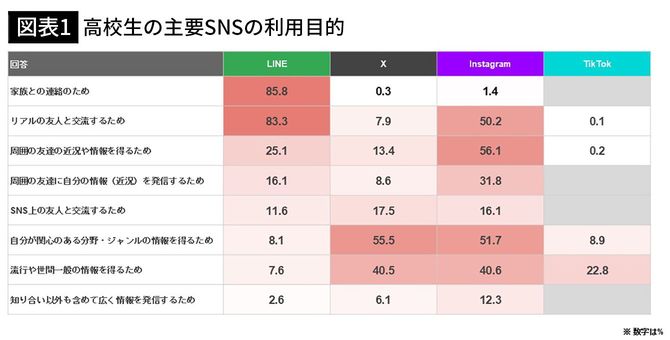 【図表1】高校生の主要SNSの利用目的