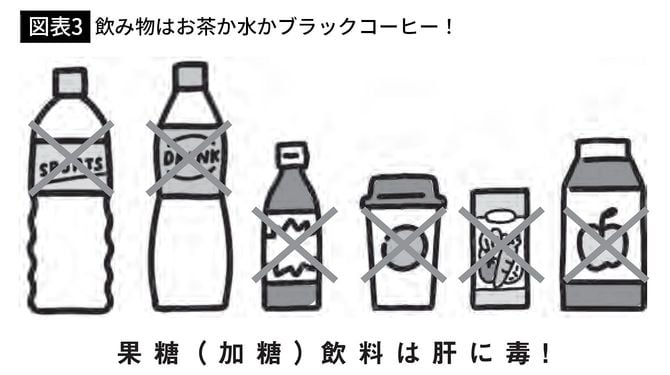 【図表3】飲み物はお茶か水かブラックコーヒー!