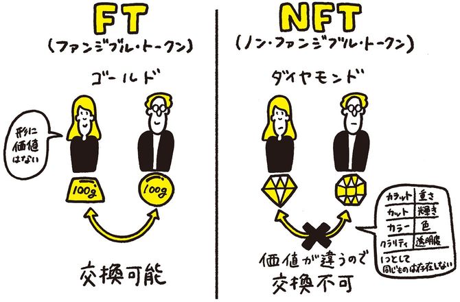 FTとNFTの違い