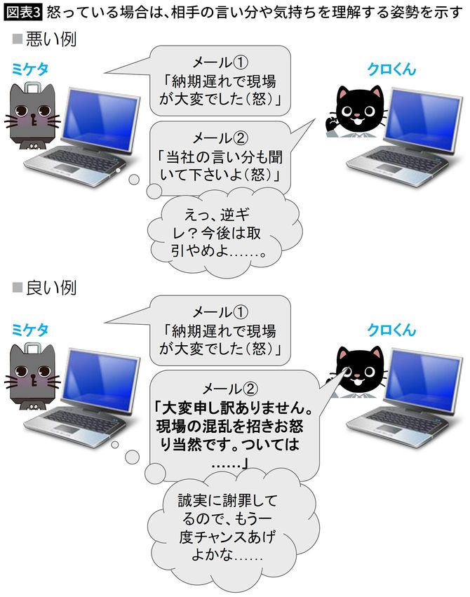 【図表3】怒っている場合は、相手の言い分や気持ちを理解する姿勢を示す