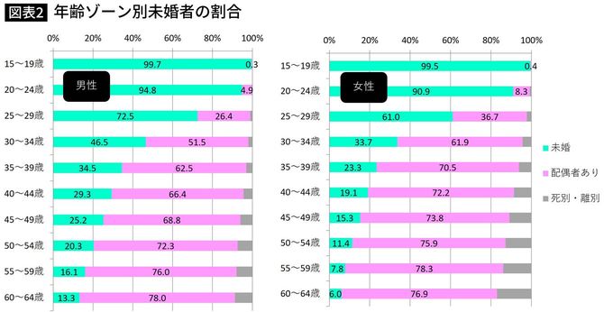 年齢ゾーン別未婚者の割合