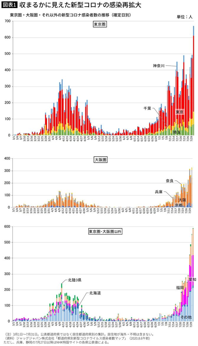 収まるかに見えた新型コロナの感染再拡大