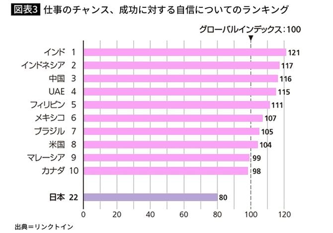【図表3】仕事のチャンス、成功に対する自信についてのランキング