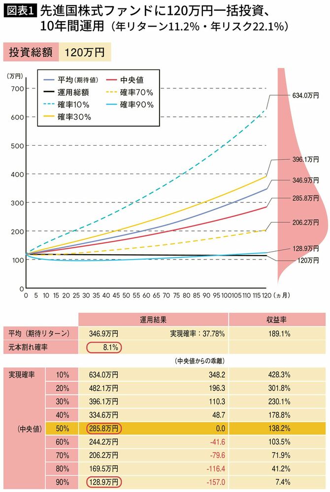 【図表】先進国株式ファンドに120万円一括投資、10年間運用（年リターン11.2％・年リスク22.1％）