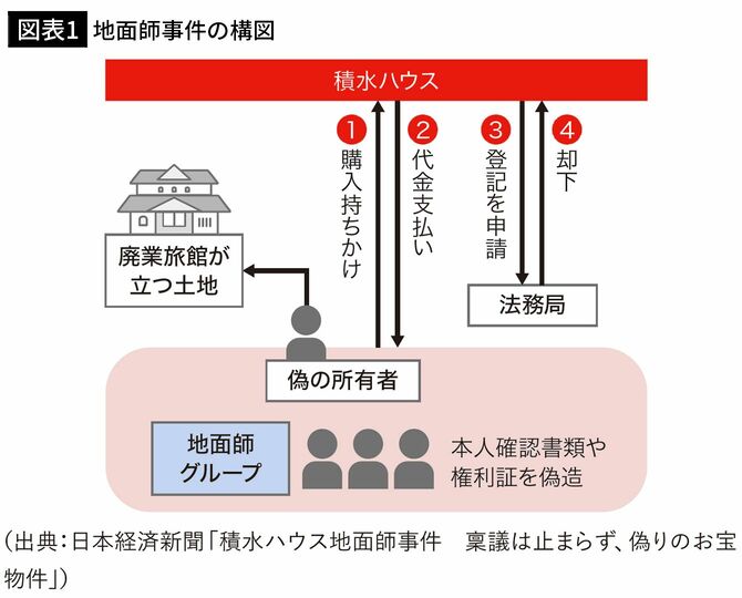 【図表1】地面師事件の構図