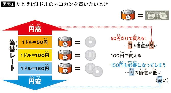 【図表】たとえば1ドルのネコカンを買いたいとき